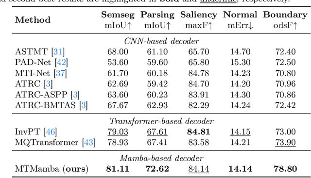 Figure 4 for MTMamba: Enhancing Multi-Task Dense Scene Understanding by Mamba-Based Decoders