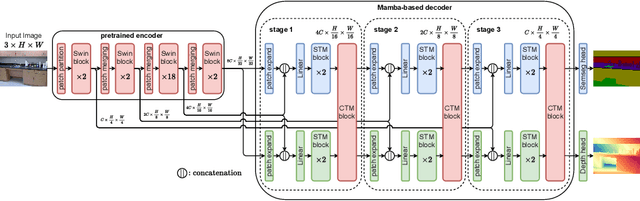 Figure 1 for MTMamba: Enhancing Multi-Task Dense Scene Understanding by Mamba-Based Decoders