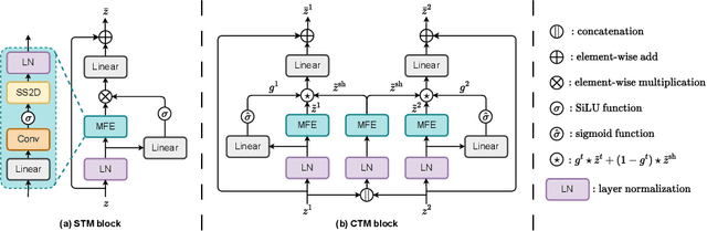 Figure 3 for MTMamba: Enhancing Multi-Task Dense Scene Understanding by Mamba-Based Decoders