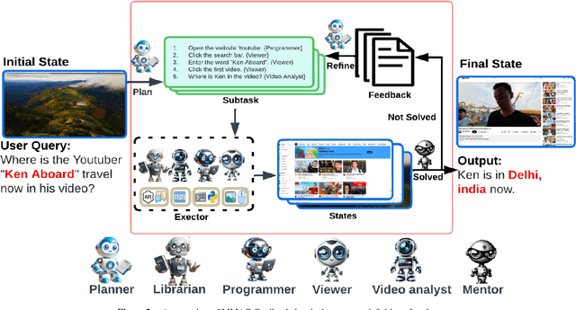 Figure 3 for MMAC-Copilot: Multi-modal Agent Collaboration Operating System Copilot