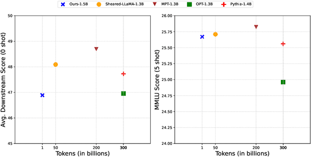 Figure 1 for Pre-training Small Base LMs with Fewer Tokens