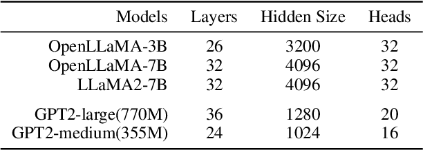 Figure 2 for Pre-training Small Base LMs with Fewer Tokens