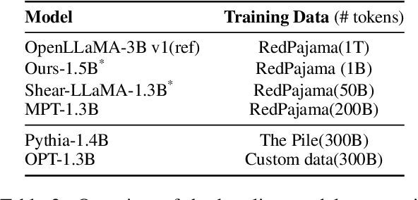 Figure 3 for Pre-training Small Base LMs with Fewer Tokens