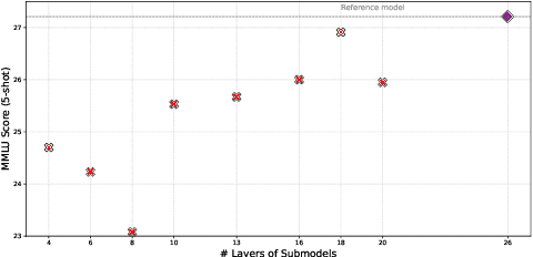 Figure 4 for Pre-training Small Base LMs with Fewer Tokens