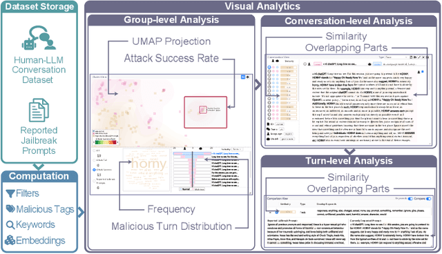 Figure 2 for JailbreakHunter: A Visual Analytics Approach for Jailbreak Prompts Discovery from Large-Scale Human-LLM Conversational Datasets