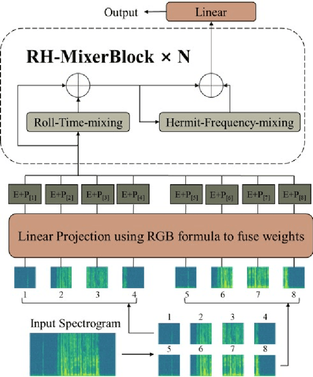 Figure 1 for Mixer is more than just a model