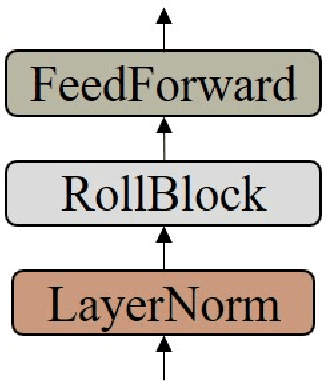 Figure 3 for Mixer is more than just a model