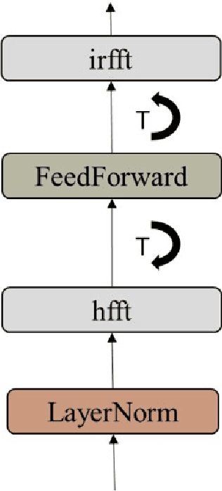 Figure 4 for Mixer is more than just a model