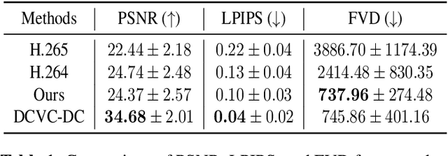 Figure 2 for Extreme Video Compression with Pre-trained Diffusion Models