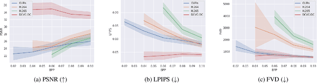 Figure 4 for Extreme Video Compression with Pre-trained Diffusion Models