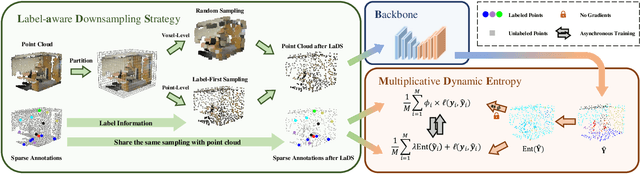 Figure 3 for Adaptive Annotation Distribution for Weakly Supervised Point Cloud Semantic Segmentation