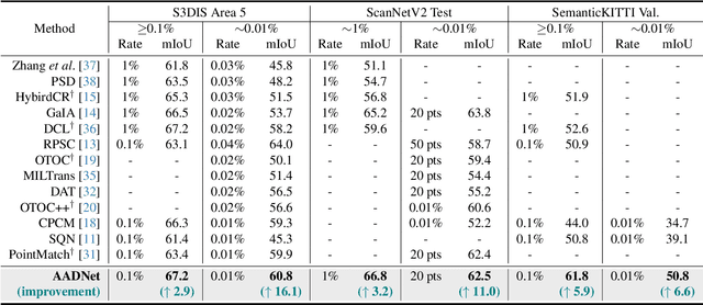 Figure 2 for Adaptive Annotation Distribution for Weakly Supervised Point Cloud Semantic Segmentation