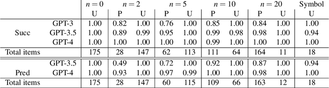 Figure 2 for Using Counterfactual Tasks to Evaluate the Generality of Analogical Reasoning in Large Language Models