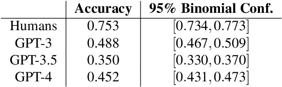 Figure 4 for Using Counterfactual Tasks to Evaluate the Generality of Analogical Reasoning in Large Language Models