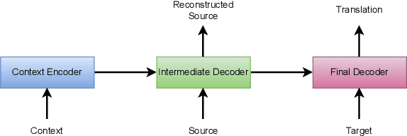 Figure 1 for A Case Study on Context-Aware Neural Machine Translation with Multi-Task Learning