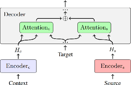 Figure 4 for A Case Study on Context-Aware Neural Machine Translation with Multi-Task Learning