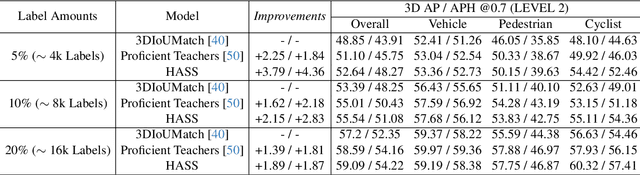 Figure 4 for Hardness-Aware Scene Synthesis for Semi-Supervised 3D Object Detection