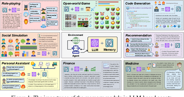 Figure 1 for A Survey on the Memory Mechanism of Large Language Model based Agents