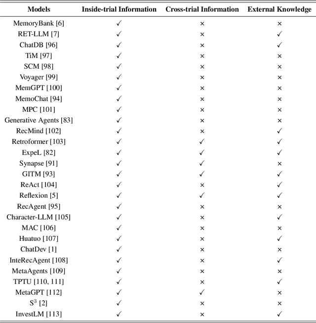 Figure 2 for A Survey on the Memory Mechanism of Large Language Model based Agents