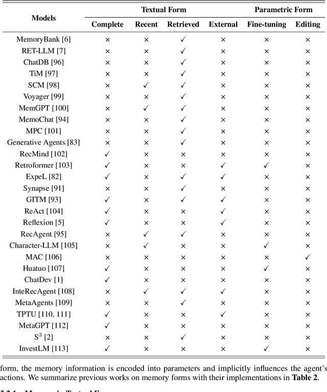 Figure 4 for A Survey on the Memory Mechanism of Large Language Model based Agents