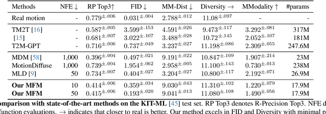 Figure 2 for Motion Flow Matching for Human Motion Synthesis and Editing