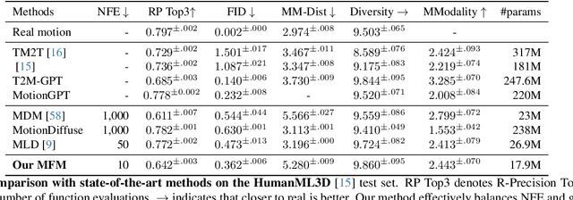 Figure 4 for Motion Flow Matching for Human Motion Synthesis and Editing