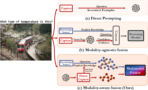 Figure 1 for Modality-Aware Integration with Large Language Models for Knowledge-based Visual Question Answering