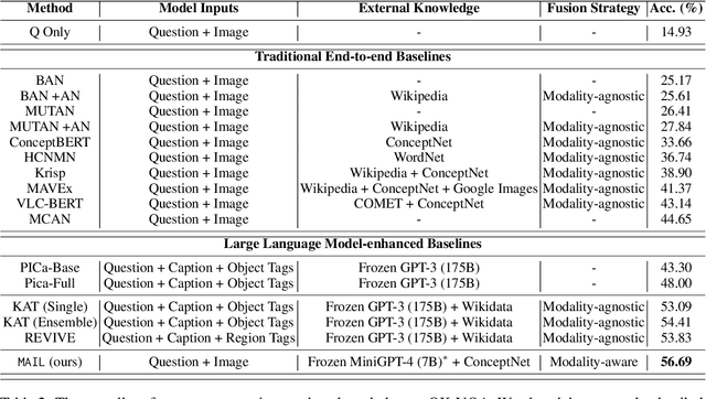 Figure 4 for Modality-Aware Integration with Large Language Models for Knowledge-based Visual Question Answering