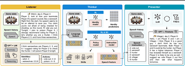 Figure 1 for Enhance Reasoning for Large Language Models in the Game Werewolf