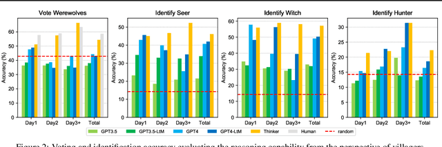 Figure 3 for Enhance Reasoning for Large Language Models in the Game Werewolf