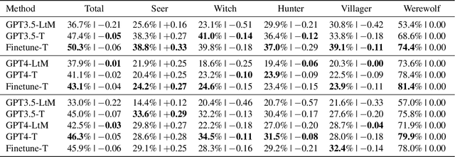 Figure 2 for Enhance Reasoning for Large Language Models in the Game Werewolf