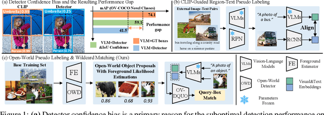 Figure 1 for OV-DQUO: Open-Vocabulary DETR with Denoising Text Query Training and Open-World Unknown Objects Supervision