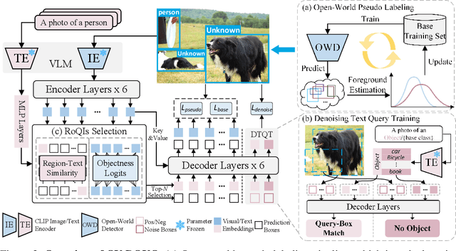 Figure 3 for OV-DQUO: Open-Vocabulary DETR with Denoising Text Query Training and Open-World Unknown Objects Supervision