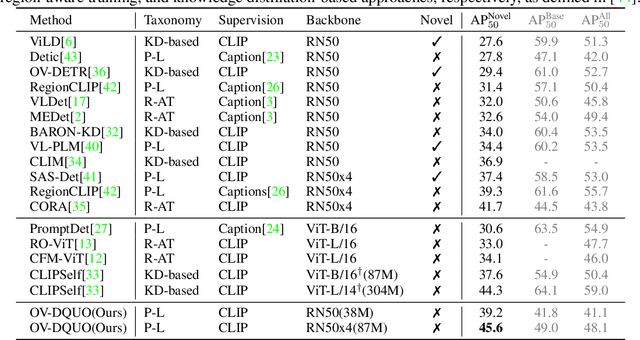 Figure 2 for OV-DQUO: Open-Vocabulary DETR with Denoising Text Query Training and Open-World Unknown Objects Supervision