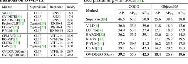 Figure 4 for OV-DQUO: Open-Vocabulary DETR with Denoising Text Query Training and Open-World Unknown Objects Supervision