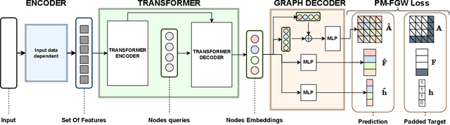 Figure 1 for End-to-end Supervised Prediction of Arbitrary-size Graphs with Partially-Masked Fused Gromov-Wasserstein Matching