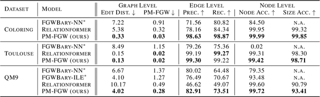 Figure 2 for End-to-end Supervised Prediction of Arbitrary-size Graphs with Partially-Masked Fused Gromov-Wasserstein Matching