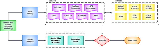 Figure 1 for Akal Badi ya Bias: An Exploratory Study of Gender Bias in Hindi Language Technology