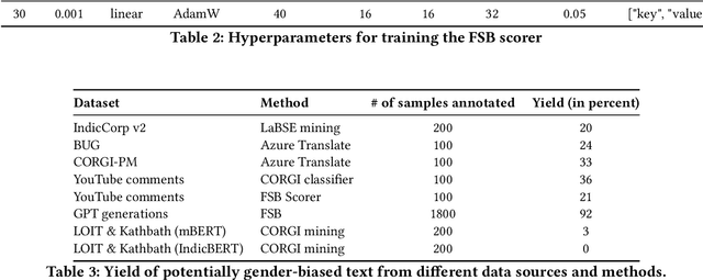 Figure 3 for Akal Badi ya Bias: An Exploratory Study of Gender Bias in Hindi Language Technology