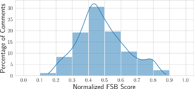 Figure 4 for Akal Badi ya Bias: An Exploratory Study of Gender Bias in Hindi Language Technology