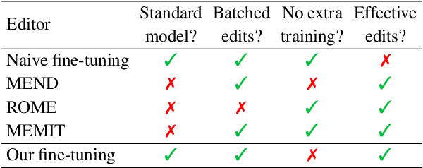 Figure 1 for Model Editing by Pure Fine-Tuning