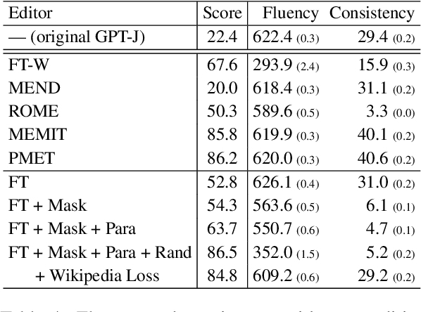 Figure 4 for Model Editing by Pure Fine-Tuning