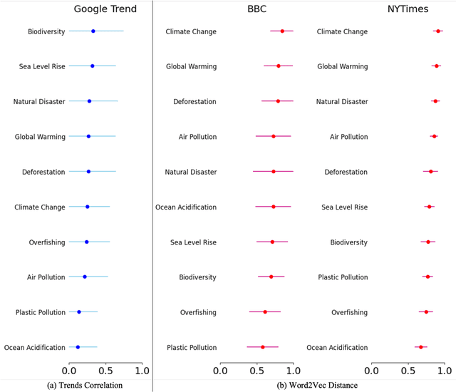 Figure 3 for Deciphering public attention to geoengineering and climate issues using machine learning and dynamic analysis