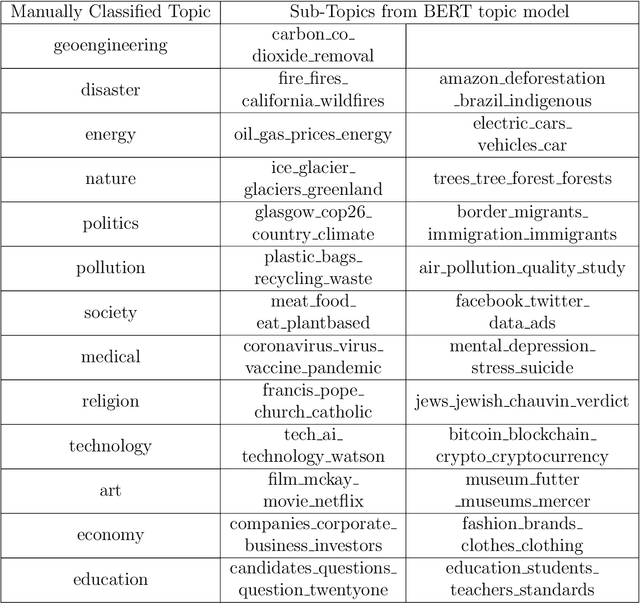 Figure 4 for Deciphering public attention to geoengineering and climate issues using machine learning and dynamic analysis