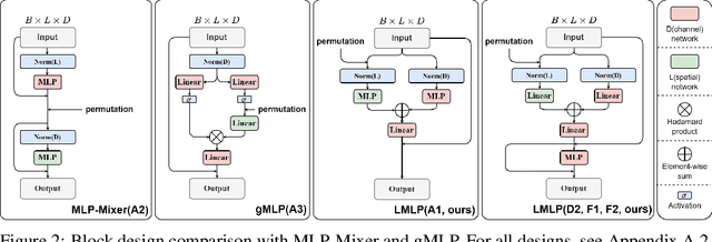 Figure 2 for Lateralization MLP: A Simple Brain-inspired Architecture for Diffusion