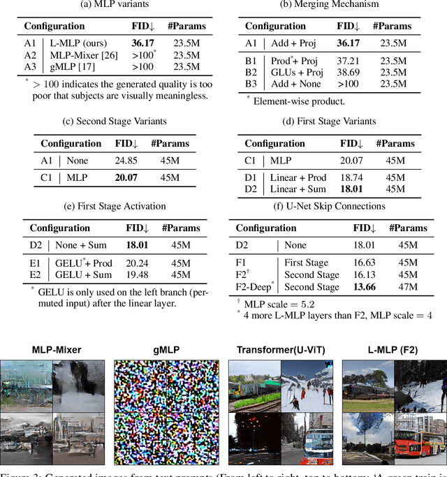 Figure 4 for Lateralization MLP: A Simple Brain-inspired Architecture for Diffusion