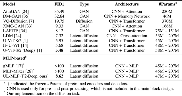 Figure 3 for Lateralization MLP: A Simple Brain-inspired Architecture for Diffusion