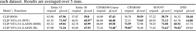 Figure 2 for Improving neural network representations using human similarity judgments