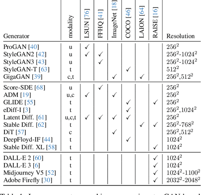 Figure 2 for Raising the Bar of AI-generated Image Detection with CLIP