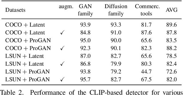 Figure 4 for Raising the Bar of AI-generated Image Detection with CLIP